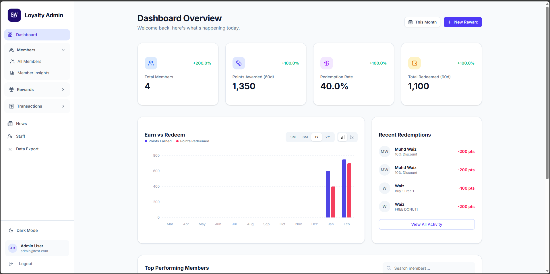 SW Loyalty Admin Console